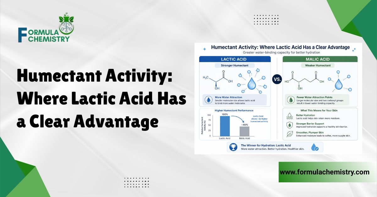 humectant activity where lactic acid has a clear advantage